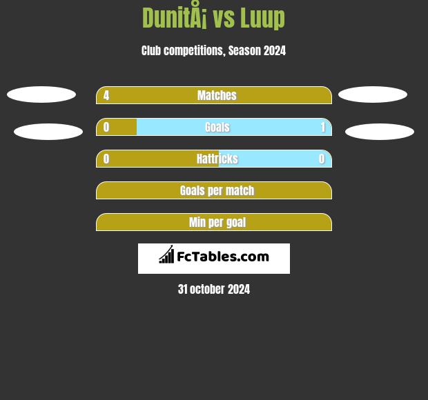 DunitÅ¡ vs Luup h2h player stats