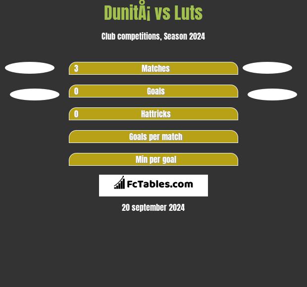 DunitÅ¡ vs Luts h2h player stats