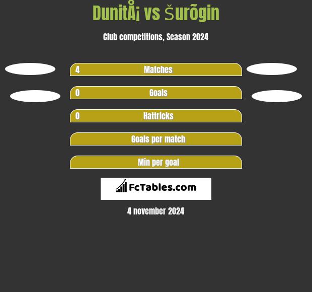 DunitÅ¡ vs Šurõgin h2h player stats