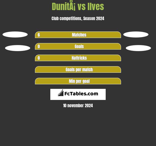 DunitÅ¡ vs Ilves h2h player stats