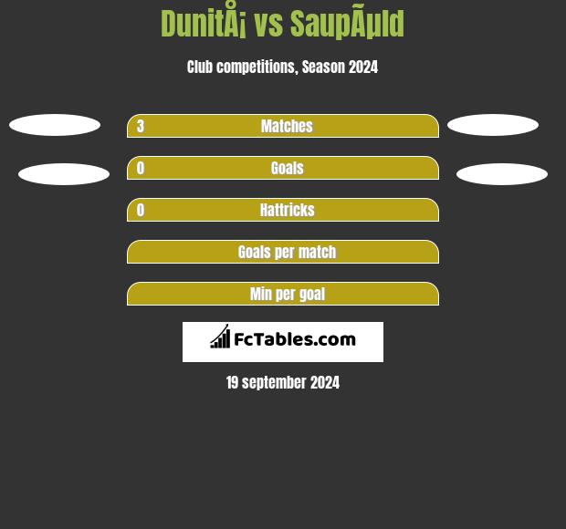 DunitÅ¡ vs SaupÃµld h2h player stats