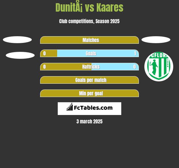 DunitÅ¡ vs Kaares h2h player stats