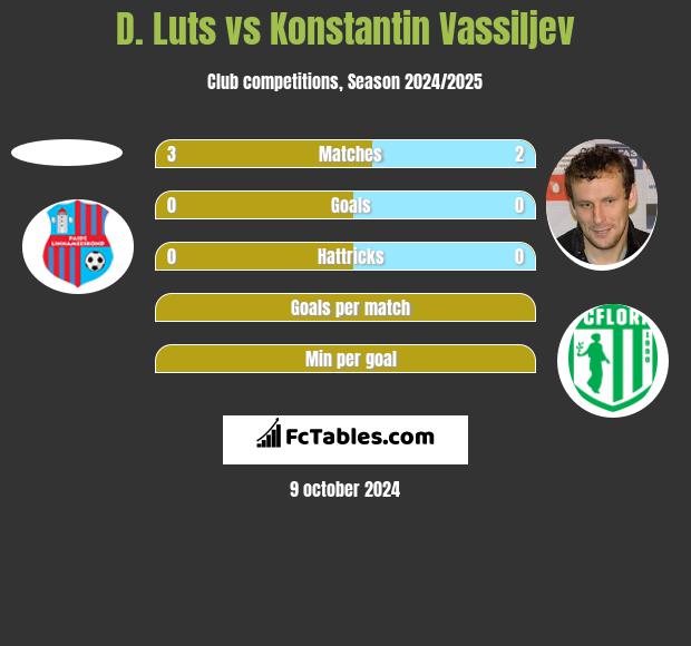 D. Luts vs Konstantin Wasiljew h2h player stats