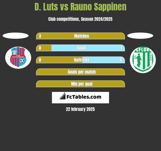 D. Luts vs Rauno Sappinen h2h player stats