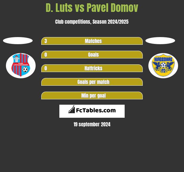 D. Luts vs Pavel Domov h2h player stats