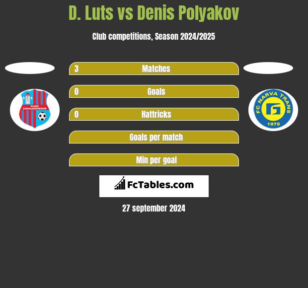 D. Luts vs Denis Polyakov h2h player stats