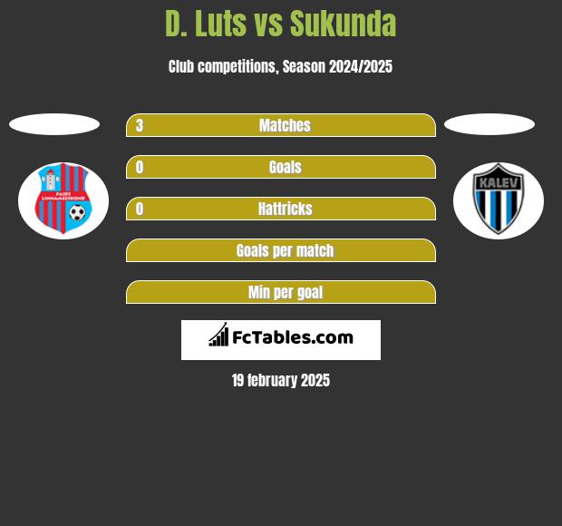 D. Luts vs Sukunda h2h player stats