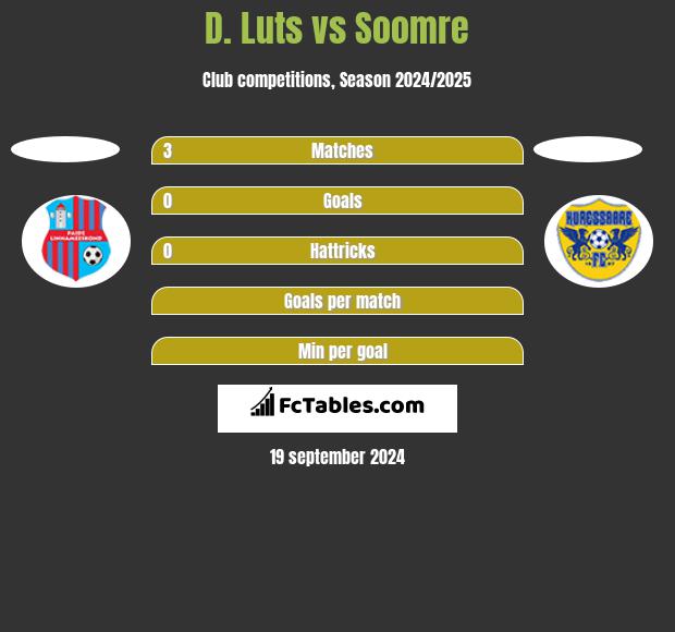 D. Luts vs Soomre h2h player stats