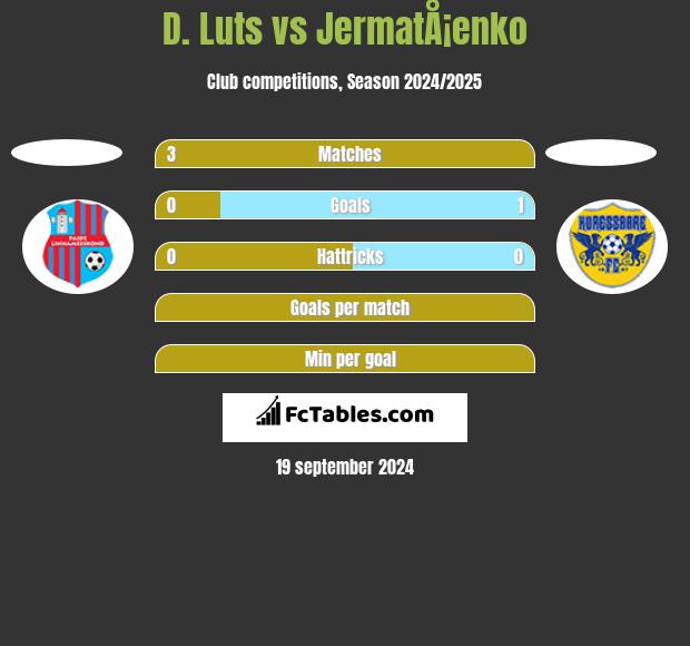 D. Luts vs JermatÅ¡enko h2h player stats