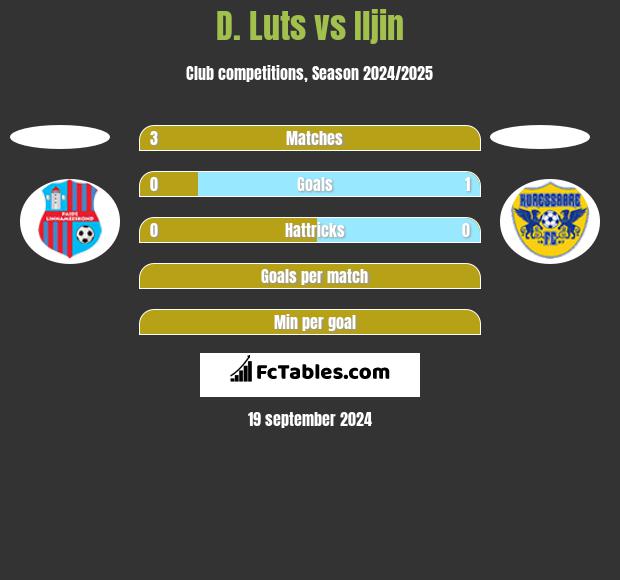 D. Luts vs Iljin h2h player stats