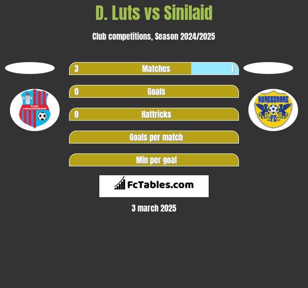 D. Luts vs Sinilaid h2h player stats