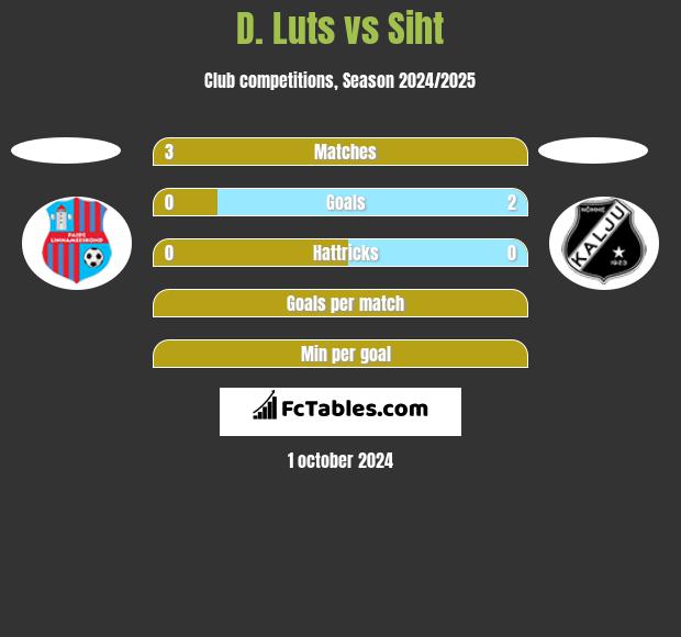 D. Luts vs Siht h2h player stats