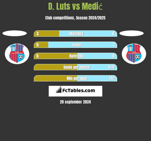 D. Luts vs Medić h2h player stats