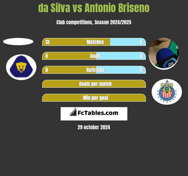 da Silva vs Antonio Briseno h2h player stats