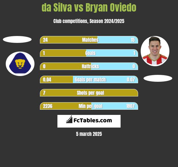 da Silva vs Bryan Oviedo h2h player stats