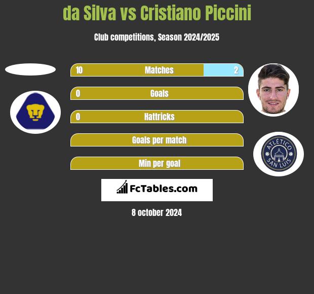 da Silva vs Cristiano Piccini h2h player stats