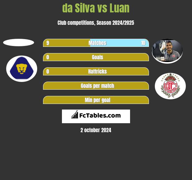 da Silva vs Luan h2h player stats