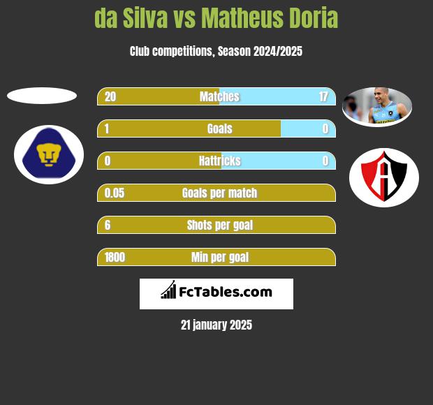 da Silva vs Matheus Doria h2h player stats