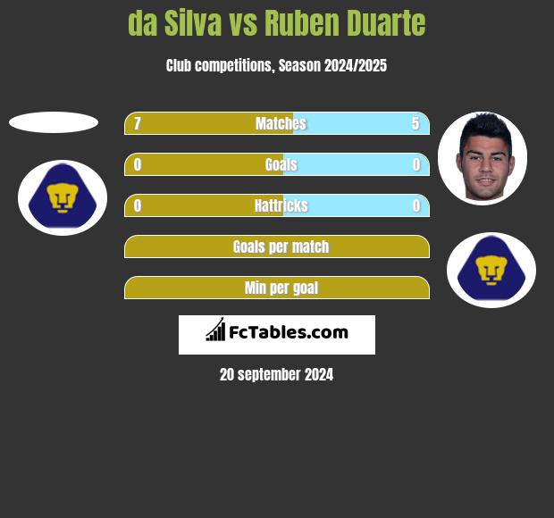 da Silva vs Ruben Duarte h2h player stats