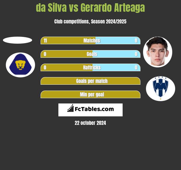 da Silva vs Gerardo Arteaga h2h player stats