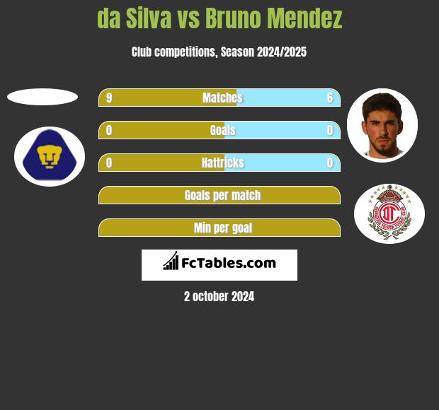 da Silva vs Bruno Mendez h2h player stats