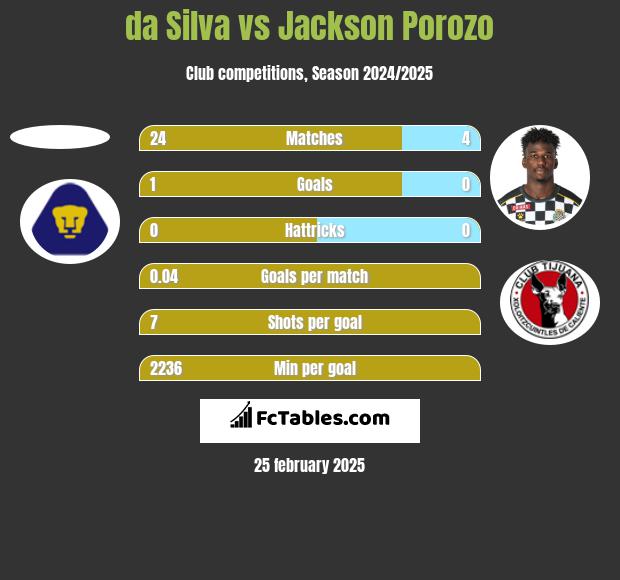 da Silva vs Jackson Porozo h2h player stats