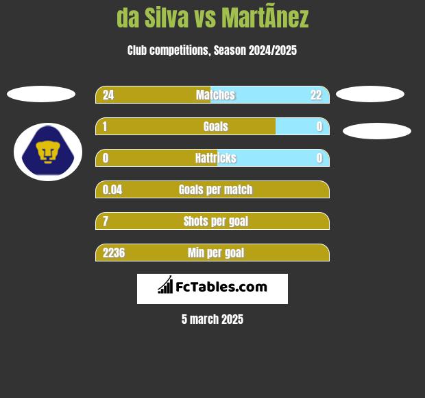 da Silva vs MartÃ­nez h2h player stats