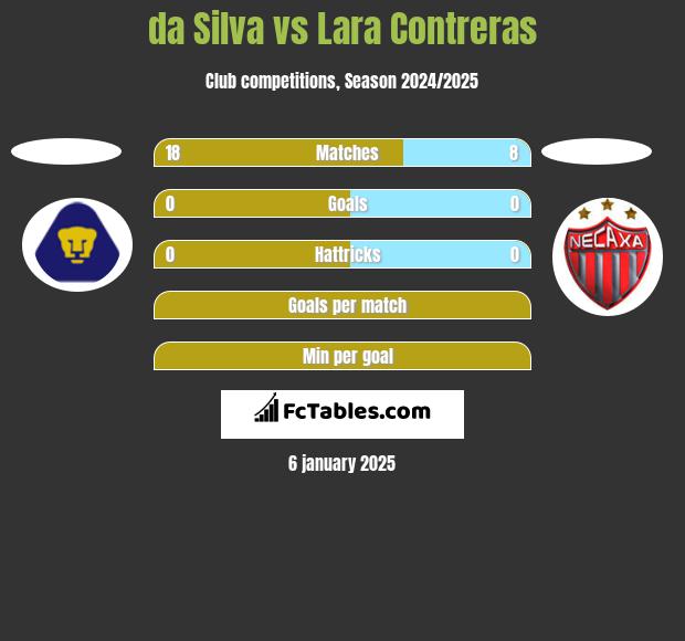 da Silva vs Lara Contreras h2h player stats