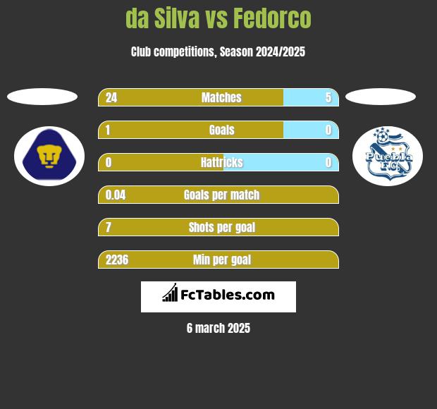 da Silva vs Fedorco h2h player stats