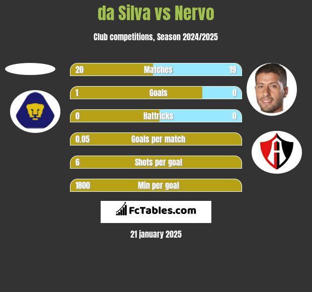 da Silva vs Nervo h2h player stats