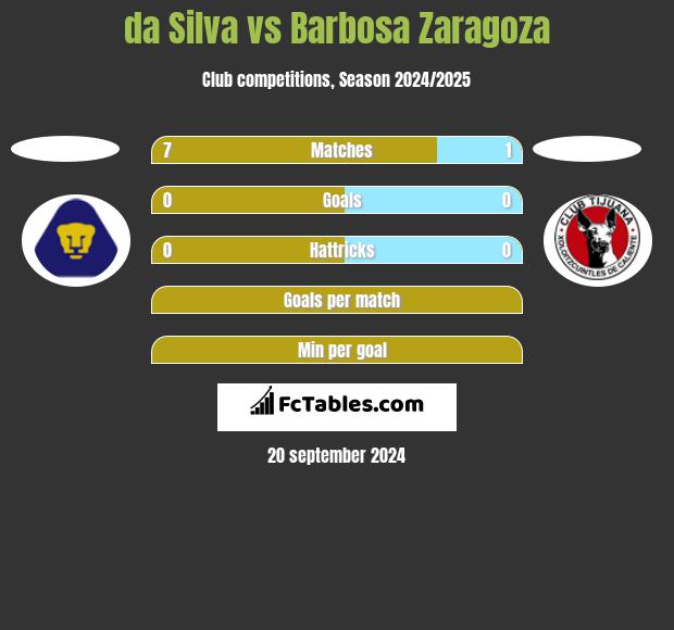 da Silva vs Barbosa Zaragoza h2h player stats