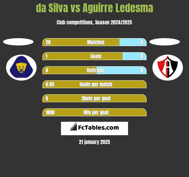 da Silva vs Aguirre Ledesma h2h player stats