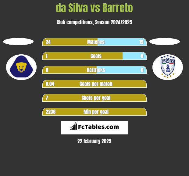 da Silva vs Barreto h2h player stats