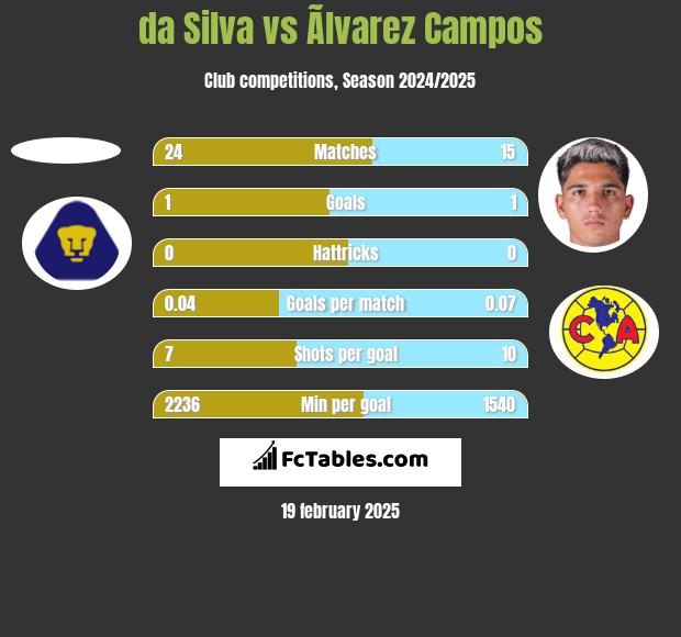 da Silva vs Ãlvarez Campos h2h player stats