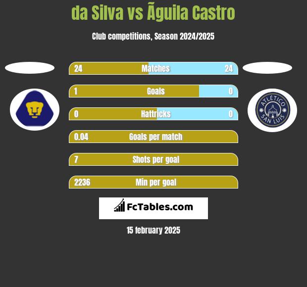 da Silva vs Ãguila Castro h2h player stats