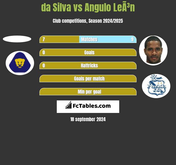 da Silva vs Angulo LeÃ³n h2h player stats