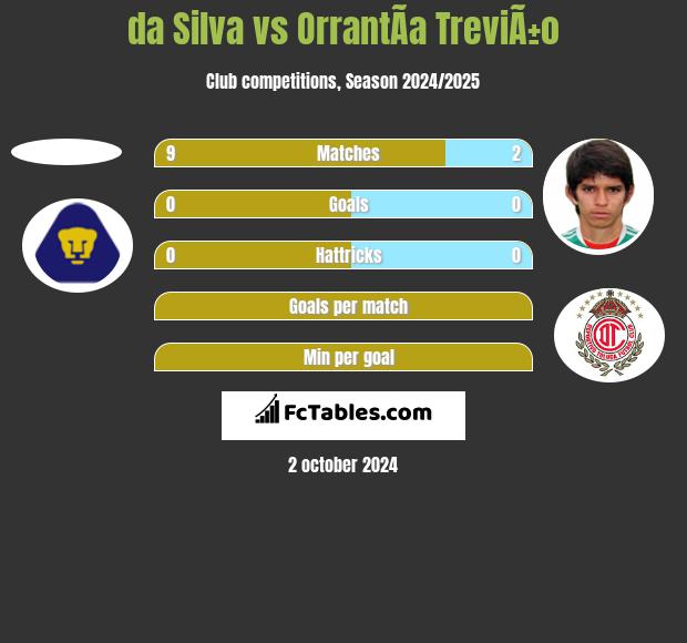 da Silva vs OrrantÃ­a TreviÃ±o h2h player stats