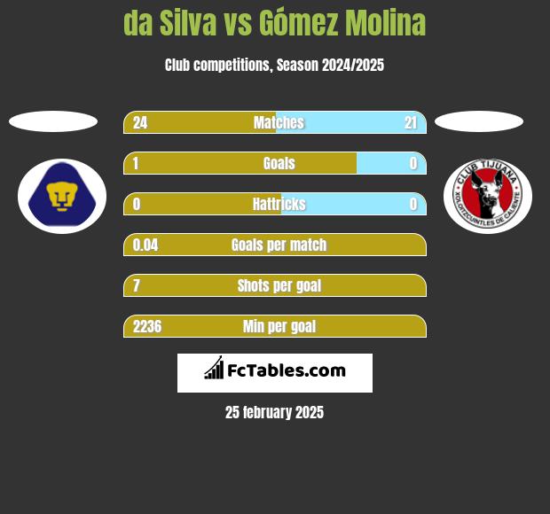 da Silva vs Gómez Molina h2h player stats