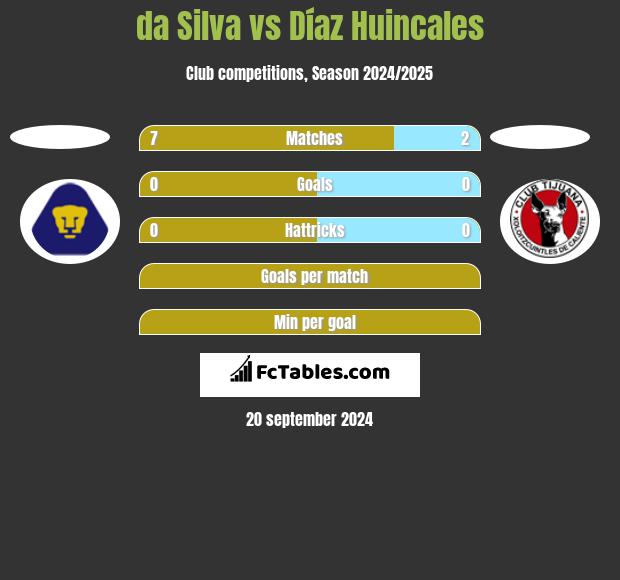 da Silva vs Díaz Huincales h2h player stats