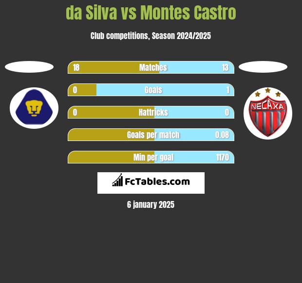 da Silva vs Montes Castro h2h player stats