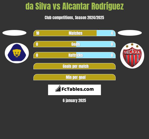 da Silva vs Alcantar Rodríguez h2h player stats