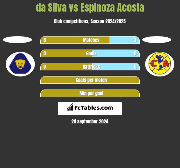 da Silva vs Espinoza Acosta h2h player stats