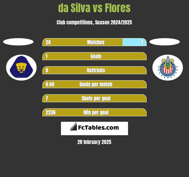 da Silva vs Flores h2h player stats