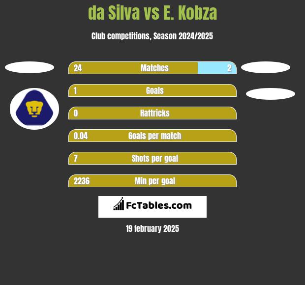 da Silva vs E. Kobza h2h player stats