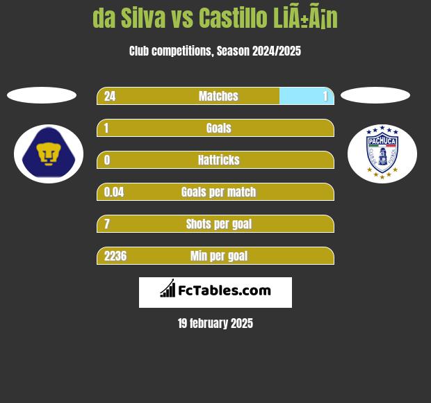 da Silva vs Castillo LiÃ±Ã¡n h2h player stats