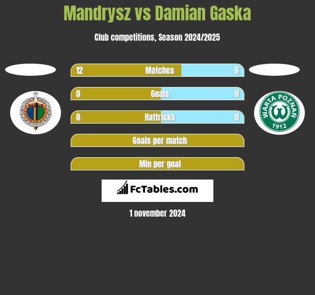 Mandrysz vs Damian Gaska h2h player stats