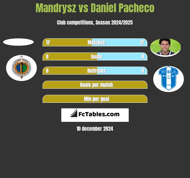 Mandrysz vs Daniel Pacheco h2h player stats