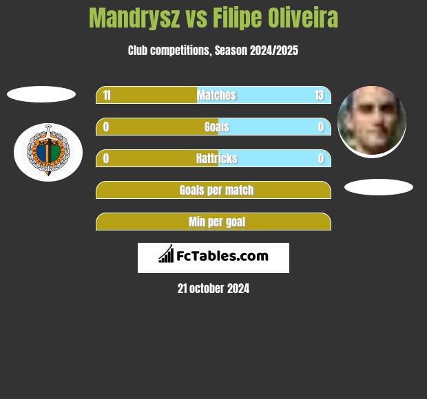 Mandrysz vs Filipe Oliveira h2h player stats