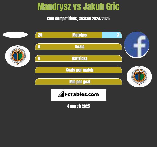 Mandrysz vs Jakub Gric h2h player stats