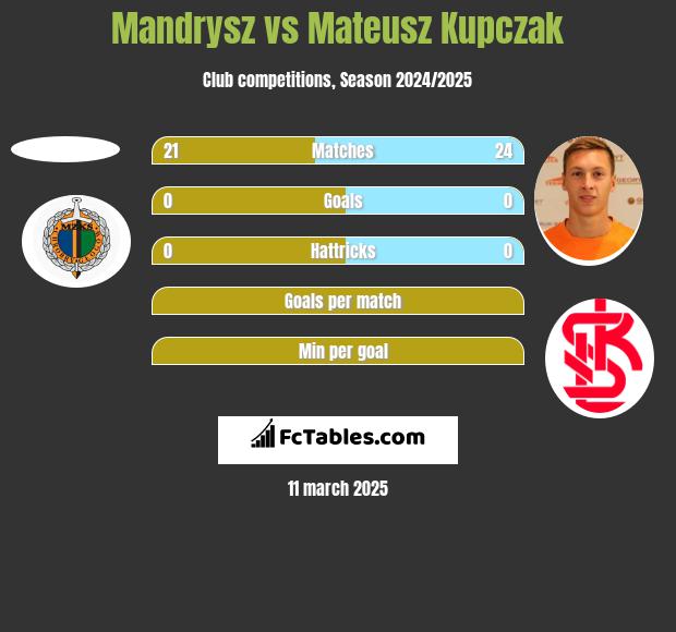 Mandrysz vs Mateusz Kupczak h2h player stats